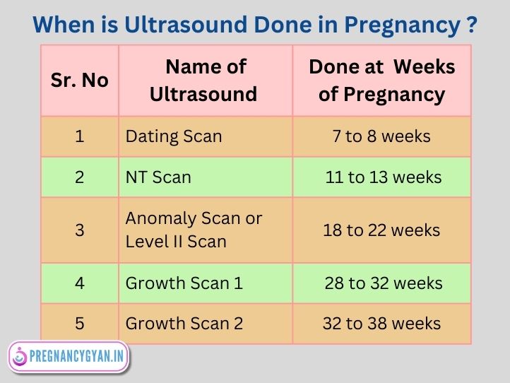 how many ultrasound in pregnancy