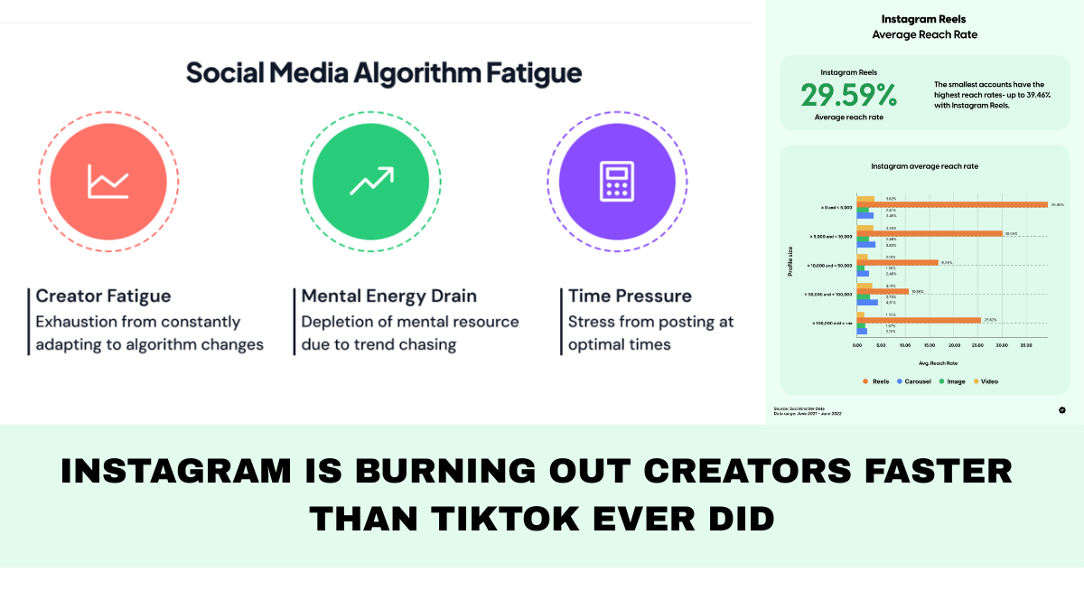 Instagram Is Burning Out Creators Faster Than TikTok Ever Did
